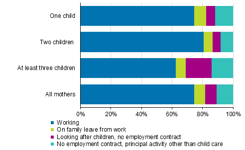 Figure 8. Working and family leaves among mothers aged 20 to 59 by number of children in 2018, %