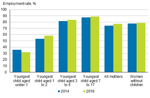 Employment rate for 20 to 59 year old mothers by age of their youngest child in 2014 and 2018, %