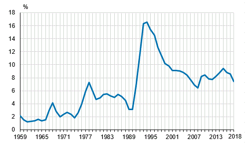 Tyttmyysaste vuosina 1959–2018, 15–74-vuotiaat 