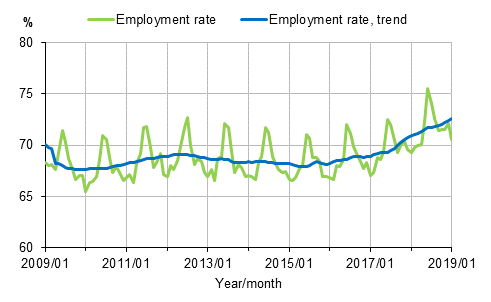 Appendix figure 1. Employment rate and trend of employment rate 2009/01–2019/01, persons aged 15–64