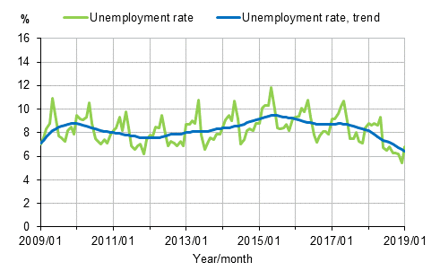 Appendix figure 2. Unemployment rate and trend of unemployment rate 2009/01–2019/01, persons aged 15–74