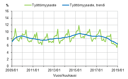 Liitekuvio 2. Työttömyysaste ja työttömyysasteen trendi 2009/01–2019/01, 15–74-vuotiaat
