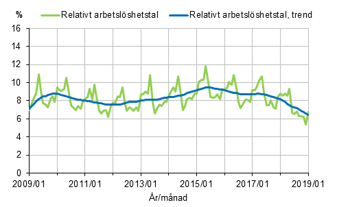 Figurbilaga 2. Relativt arbetslöshetstal och trenden för relativt arbetslöshetstal 2009/01–2019/01, 15–74-åringar