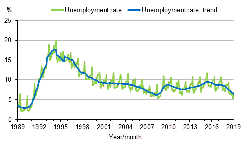 Appendix figure 4. Unemployment rate and trend of unemployment rate 1989/01–2019/01, persons aged 15–74