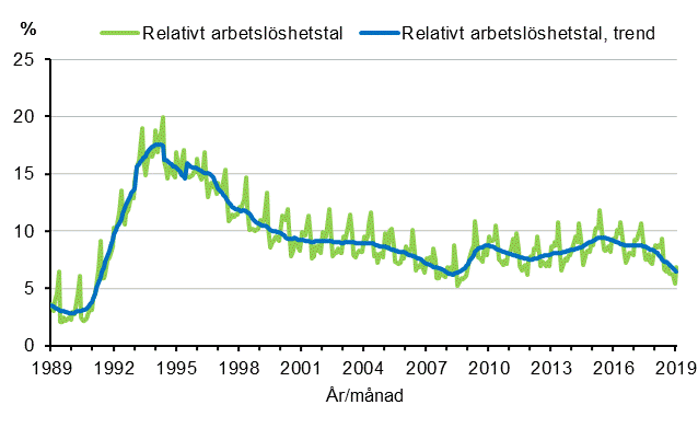 Figurbilaga 4. Relativt arbetslöshetstal och trenden för relativt arbetslöshetstal 1989/01–2019/01, 15–74-åringar