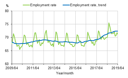 Appendix figure 1. Employment rate and trend of employment rate 2009/04–2019/04, persons aged 15–64