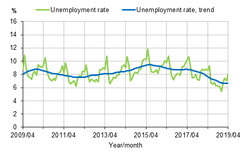 Appendix figure 2. Unemployment rate and trend of unemployment rate 2009/04–2019/04, persons aged 15–74