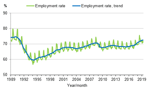Appendix figure 3. Employment rate and trend of employment rate 1989/01–2019/04, persons aged 15–64