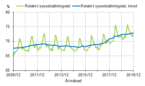 Relativt sysselsttningstal och trenden 2009/12–2019/12, 15–64-ringar