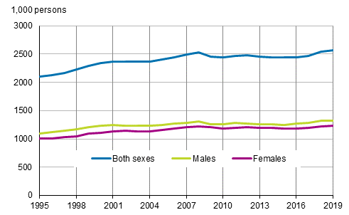 Figure 3. Number of employed persons by sex in 1995 to 2019, persons aged 15 to 74