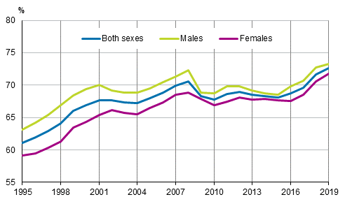Employment rates by sex in 1995–2019, persons aged 15 to 64, %