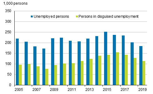 Unemployed persons and persons in disguised unemployment in 2005 to 2019, persons aged 15 to 74
