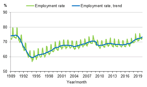 Appendix figure 3. Employment rate and trend of employment rate 1989/01–2020/01, persons aged 15–64