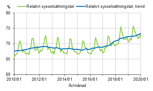 Relativt sysselsttningstal och trenden 2010/01–2020/01, 15–64-ringar