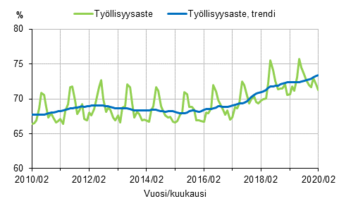 Liitekuvio 1. Työllisyysaste ja työllisyysasteen trendi 2010/02–2020/02, 15–64-vuotiaat