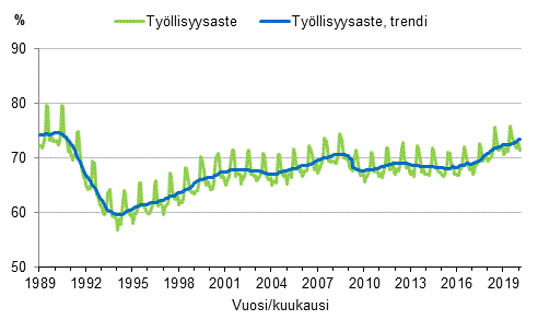 Liitekuvio 3. Työllisyysaste ja työllisyysasteen trendi 1989/01–2020/02, 15–64-vuotiaat