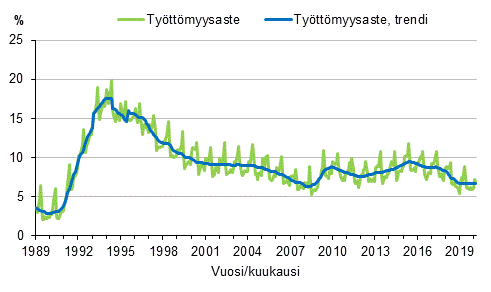 Liitekuvio 4. Työttömyysaste ja työttömyysasteen trendi 1989/01–2020/02, 15–74-vuotiaat
