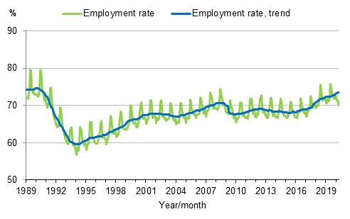 Appendix figure 3. Employment rate and trend of employment rate 1989/01–2020/04 persons aged 15–64
