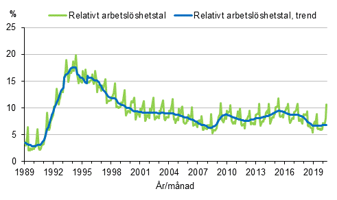 Figurbilaga 4. Relativt arbetslshetstal och trenden fr relativt arbetslshetstal 1989/01–2020/05, 15–74-ringar