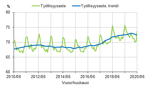 Liitekuvio 1. Työllisyysaste ja työllisyysasteen trendi 2010/06–2020/06, 15–64-vuotiaat