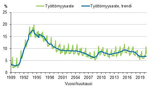 Liitekuvio 4. Työttömyysaste ja työttömyysasteen trendi 1989/01–2020/06, 15–74-vuotiaat