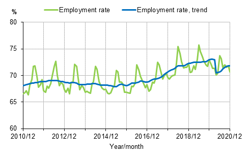 Appendix figure 1. Employment rate and trend of employment rate 2009/12–2020/12, persons aged 15–64