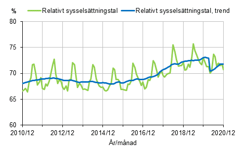 Figurbilaga 1. Relativt sysselsttningstal och trenden fr relativt sysselsttningstal 2009/12–2020/12, 15–64-ringar