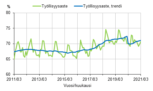 Työllisyysaste ja työllisyysasteen trendi 2011/03–2021/03, 15–64-vuotiaat