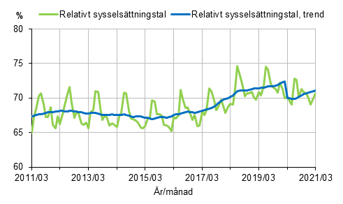 Relativt sysselsttningstal och trenden 2011/03–2021/03, 15–64-ringar