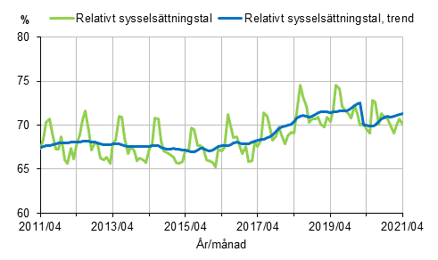 Figurbilaga 1. Relativt sysselsttningstal och trenden fr relativt sysselsttningstal 2011/04–2021/04, 15–64-ringar