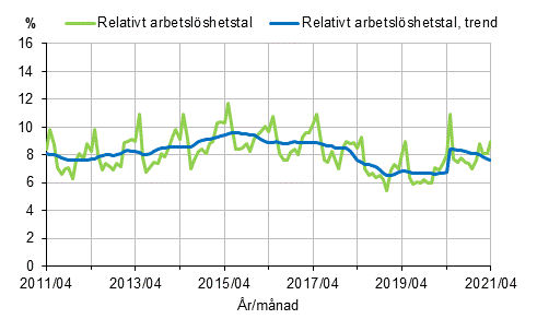 Figurbilaga 2. Relativt arbetslshetstal och trenden fr relativt arbetslshetstal 2011/04–2021/04, 15–74-ringar