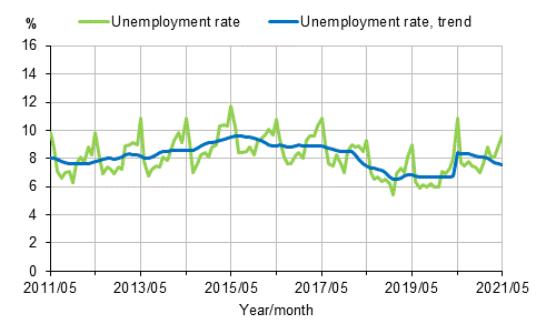 Appendix figure 2. Unemployment rate and trend of unemployment rate 2011/05–2021/05, persons aged 15–74