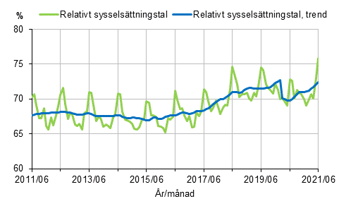 Figurbilaga 1. Relativt sysselsttningstal och trenden fr relativt sysselsttningstal 2011/06–2021/06, 15–64-ringar