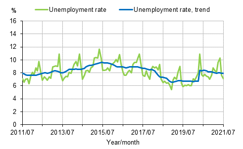 Appendix figure 2. Unemployment rate and trend of unemployment rate 2011/07–2021/07, persons aged 15–74