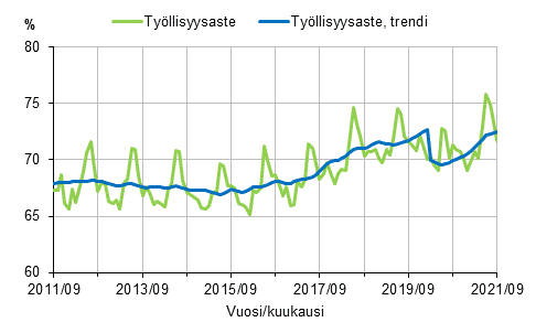 Liitekuvio 1. Tyllisyysaste ja tyllisyysasteen trendi 2011/09–2021/09, 15–64-vuotiaat
