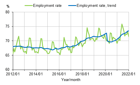 Appendix figure 1. Employment rate and trend of employment rate 2012/01–2022/01, persons aged 15–64