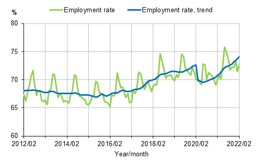 Appendix figure 1. Employment rate and trend of employment rate 2012/02–2022/02, persons aged 15–64
