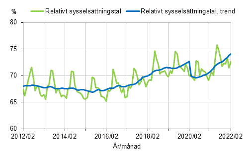 Figurbilaga 1. Relativt sysselsättningstal och trenden för relativt sysselsättningstal 2012/02–2022/02, 15–64-åringar