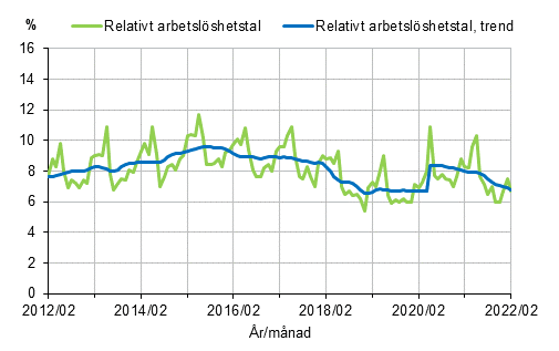 Figurbilaga 2. Relativt arbetslöshetstal och trenden för relativt arbetslöshetstal 2012/02–2022/02, 15–74-åringar