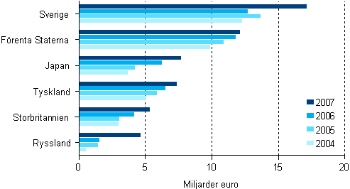 Omsttningen hos utlndska dotterbolag i Finland 2004-2007, viktigaste lnder i frga om bestmmande inflytande
