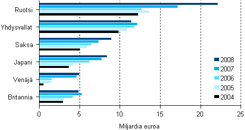 Suomessa sijaitsevien ulkomaisten tytryhtiiden liikevaihto 2004–2008, merkittvimmt mrysvallan sijaintimaat