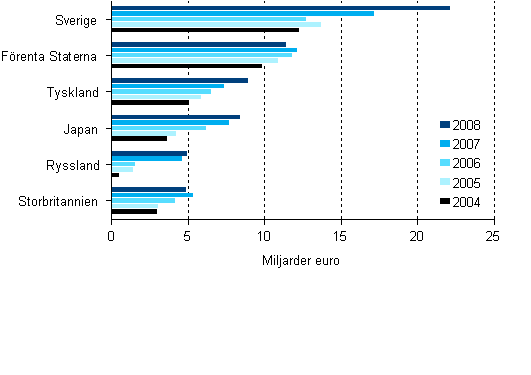 Omsttningen hos utlndska dotterbolag i Finland 2004-2008, viktigaste lnder i frga om bestmmande inflytande