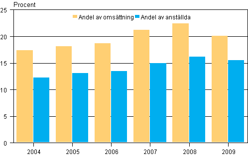 Andelen utlndska dotterbolags omsttning och antalet anstllda av alla fretag 2004–2009
