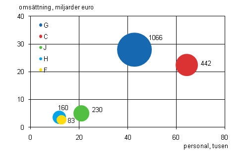Figurbilaga 2. Utlndska dotterbolages antal, personal och omsttning efter nringsgren 2010 (fem strsta nringsgren)