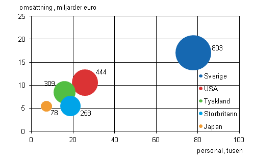 Figurbilaga 1. Antal utlndska dottergolag, personal och omsttning efter land 2011 (fem strsta lnder)