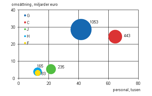 Figurbilaga 2. Antal utlndska dotterbolag, personal och omsttning efter nringsgren 2011 (fem strsta nringsgrenar)