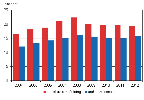 Figurbilaga 1. De utlndska dotterbolagens andel av hela fretagsversamheten i Finland 2004–2012