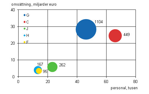 Figurbilaga 3. Antal utlndska dotterbolag, personal och omsttning efter nringsgren 2012 (fem strsta nringsgrenar)