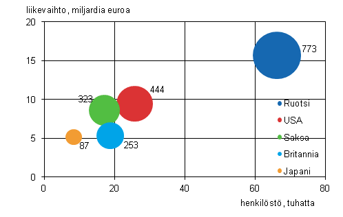 Liitekuvio 4. Ulkomaisten tytryhtiiden lukumr, henkilst ja liikevaihto maittain 2012 (viisi suurinta maata)