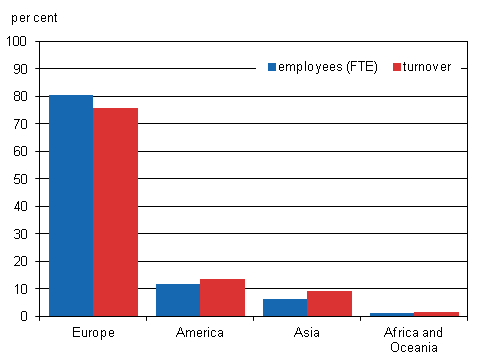  Share of foreign affiliates’ personnel and turnover by continent